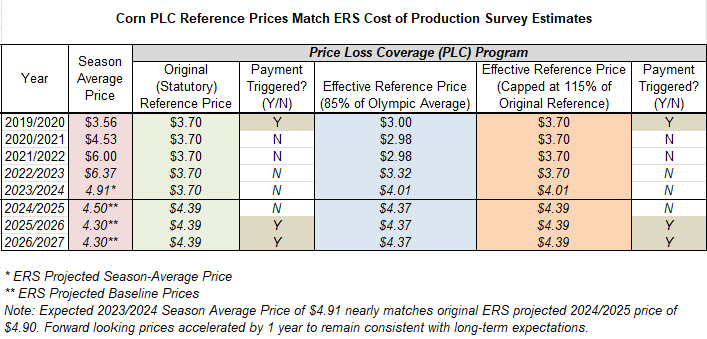 Corn PLC ERS COP Match.png